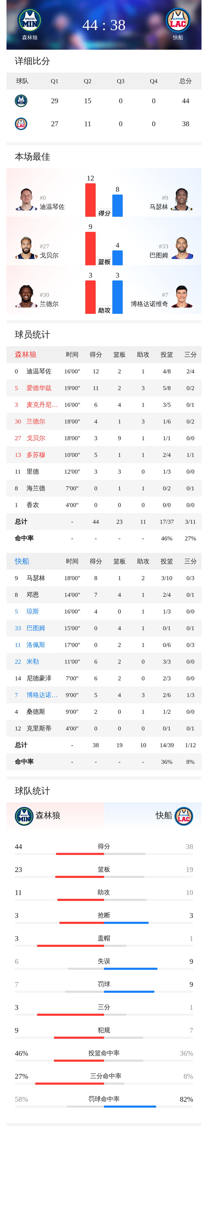 体育娱乐关于里程碑夜洛杉矶快船刷新队史纪录转会期明尼苏达森林狼完成体检，媒体一致点评：萨克拉门托国王复出首秀备战社区盾的信息